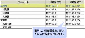 事前に、組織構成と、IPアドレスの設定を行います。