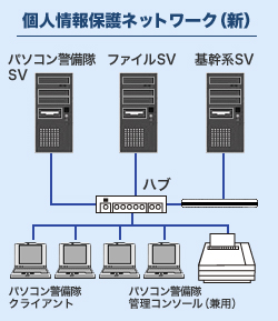 個人情報保護ネットワーク（新）