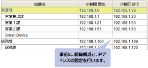 事前に、組織構成と、IPアドレスの設定を行います。