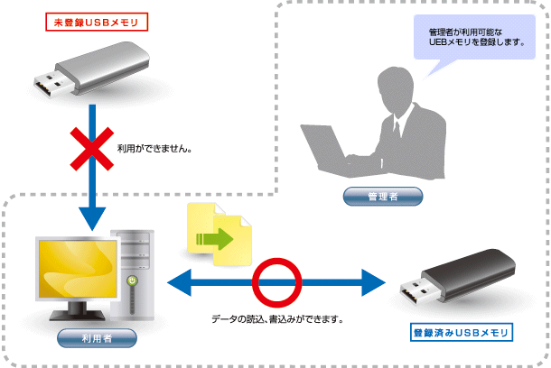 管理者が利用可能なUSBメモリを登録します。