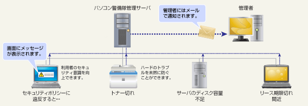 画面にメッセージが表示されます。／管理者にはメールで通知されます。